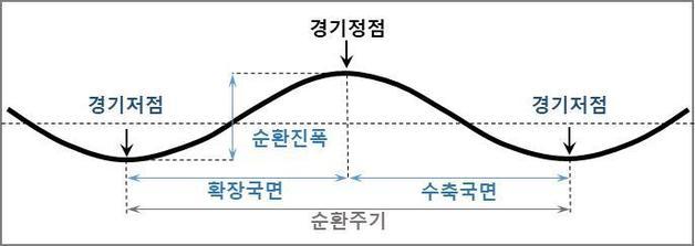 기준순환일(Reference Date of Business Cycle)은 경기순환변동 과정에서 국면이 전환되는 시점(정점?저점)을 뜻한다.