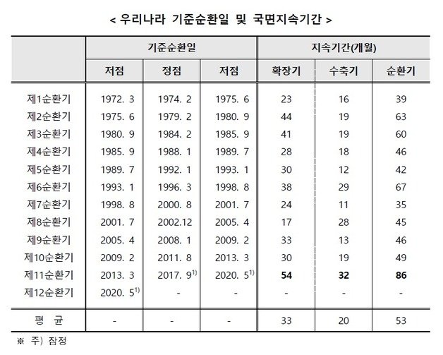 우리나라 기준순환일 및 국면지속기간(통계청 제공)