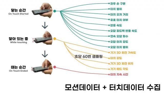 스마트폰으로 수집한 터치 데이터를 알고리즘으로 분석하는 캘러스컴퍼니, 출처: 캘러스컴퍼니