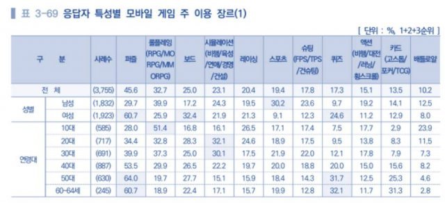 출처: 2022 게임 이용자 실태조사 보고서