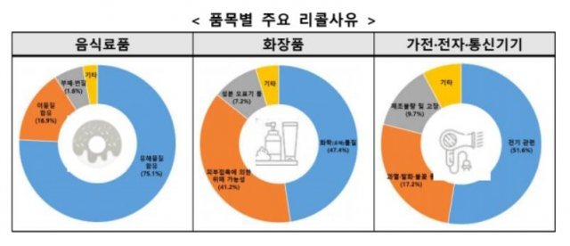 한국소비자원 제공