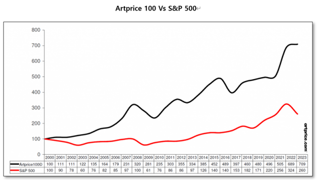 블루칩 작가 100명의 가격 상승 지수 출처=Artprice