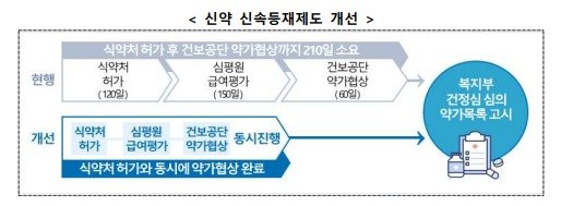 신약 신속등재제도 소개/보건복지부 제공