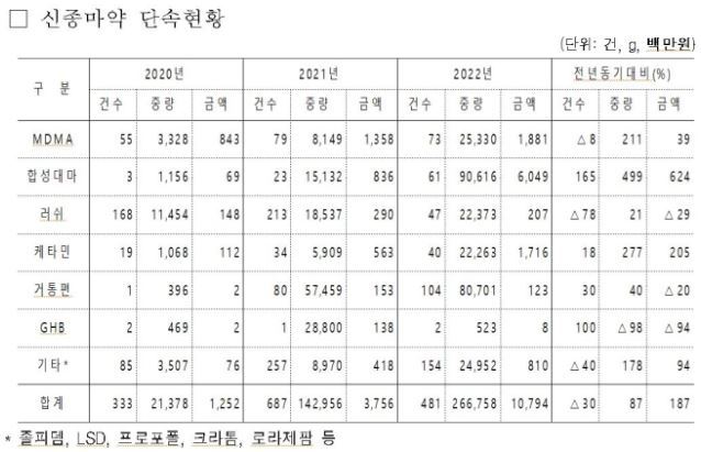 신종마약 단속 현황. 양경숙 더불어민주당 의원 제공