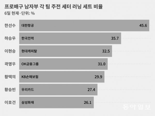 남다른 러닝 세트 비율을 자랑하는 한선수