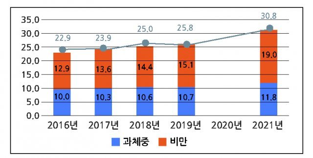 2016∼2021년 과체중 및 비만 학생 비율 증감 현황. 교육부 제공