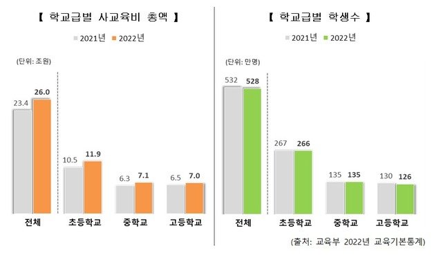 학교급별 사교육비 총액과 학교급별 학생수. (교육부 제공)