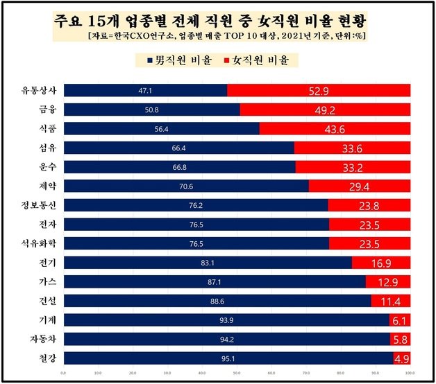 업종별 여성 직원 비중