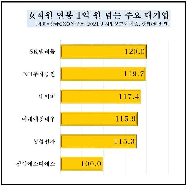 여성 직원 급여