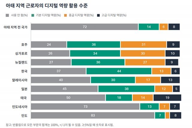 아태지역 근로자의 디지털 역량 활용 수준, 우리나라는 대졸 비율이 높아 기본 디지털 역량은 높지만 고급 디지털 역량은 부족한 상황이다. 출처=AWS