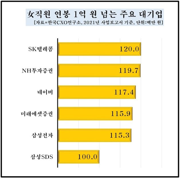 8일 기업분석 전문 한국CXO연구소가 ‘세계 여성의 날’을 맞이해 발표한 조사에 따르면 정보통신 업종이 여성 직원의 평균 연봉이 가장 높은 업종으로 나타났다. 연구소 제공