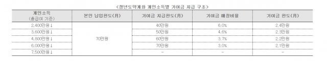 청년도약계좌 소득별 기여금 지급 구조. 금융위원회 제공