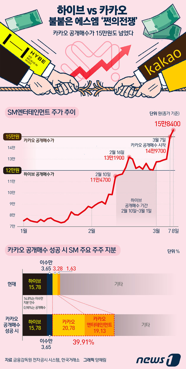 8일 SM엔터테인먼트는 카카오의 공개매수 가격 15만원선을 넘겨 장을 시작했다. 카카오는 전날 개장 전 공시를 통해 에스엠 주식을 주당 15만원에 공개매수하겠다고 맞불을 놓았다. 같은날 에스엠 주가는 수직상승해 15.07% 급등한 14만9700원에 장을 마쳤다. 공개매수 종료일은 오는 26일이다. 뉴스1