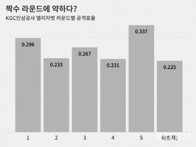 6라운드 들어 공격 효율이 뚝 떨어진  엘리자벳