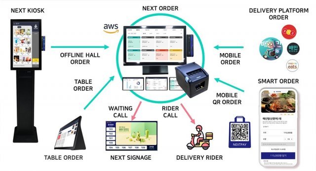 스마트 오더는 주문·결제·배달을 일원화하고, 매장 운영을 개선할 데이터도 쌓는다. 출처 = 넥스트페이먼츠