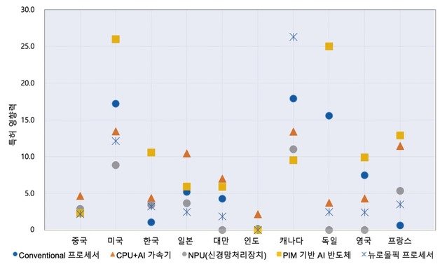 인공지능 반도체 세부 기술 발명의 영향력 비교 (클래리베이트와 한국과학기술원(KAIST) 혁신전략정책연구소 공동 발간, ‘2023 글로벌 AI반도체 혁신경쟁: 현재와 미래’ 보고서 갈무리) 2023.02.20 뉴스1