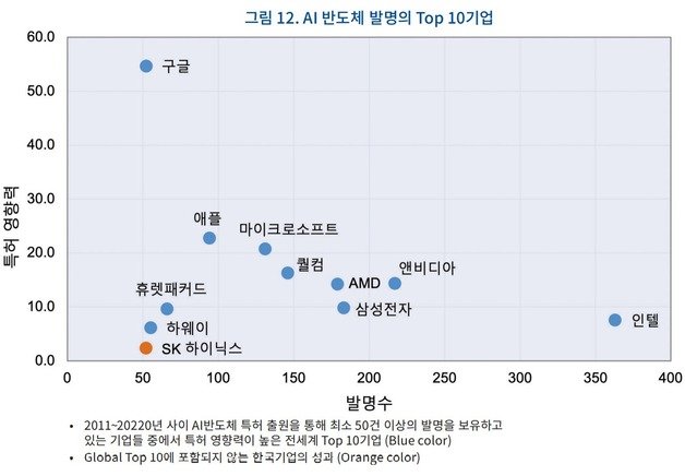 AI 반도체 발명의 Top 10기업(클래리베이트와 한국과학기술원(KAIST) 혁신전략정책연구소 공동 발간, ‘2023 글로벌 AI반도체 혁신경쟁: 현재와 미래’ 보고서 갈무리) 2023.02.20 뉴스1