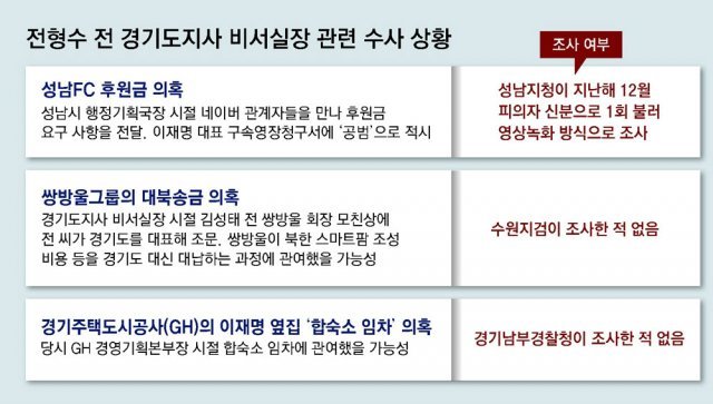 숨진 전씨, 성남FC 의혹 ‘공범’ 조사받아… 이재명 영장에 23회 등장