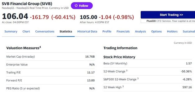 전일 SVB 일일 주가추이 - 야후 파이낸스 갈무리