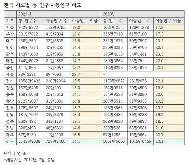 전국 시도별 총 인구·아동인구 비교. (종로학원 제공)