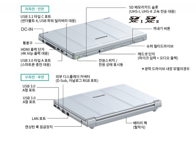 파나소닉 레츠노트 SV 시리즈의 외부입력 인터페이스 구성, 국내 사양에는 광학 드라이브가 생략돼있다. 출처=파나소닉