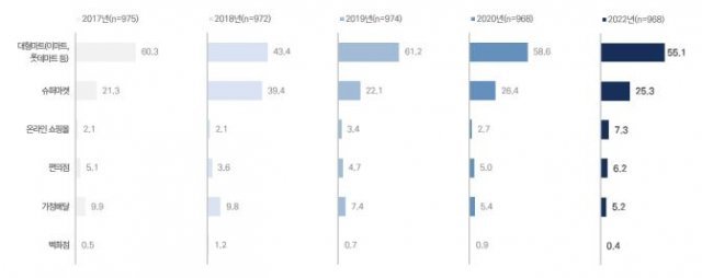 우유 구매 장소