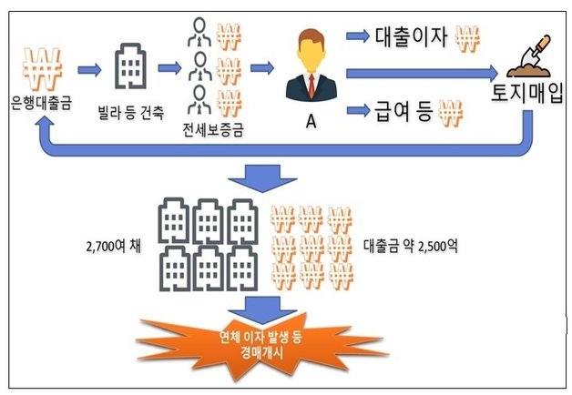 건축왕 범행 과정. 인천지점 제공 2023.3.15 뉴스1