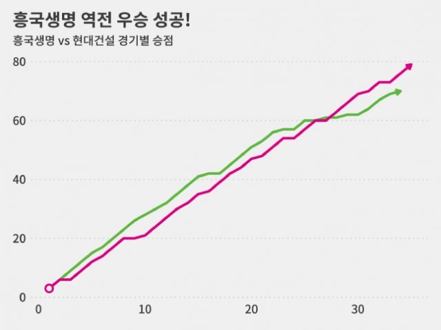 5라운드 후반 역전에 성공한 흥국생명