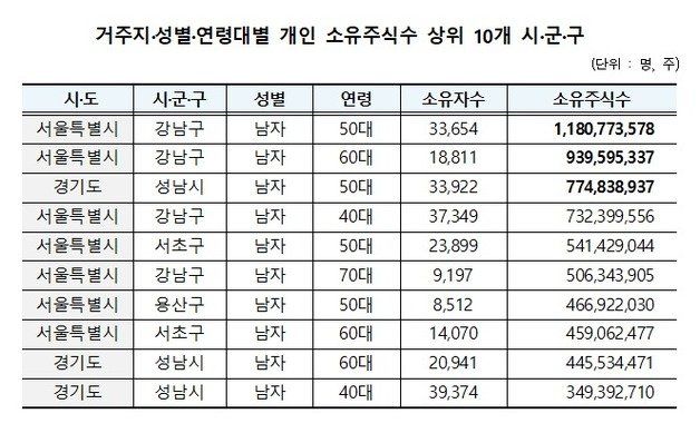 한국예탁결제원 제공