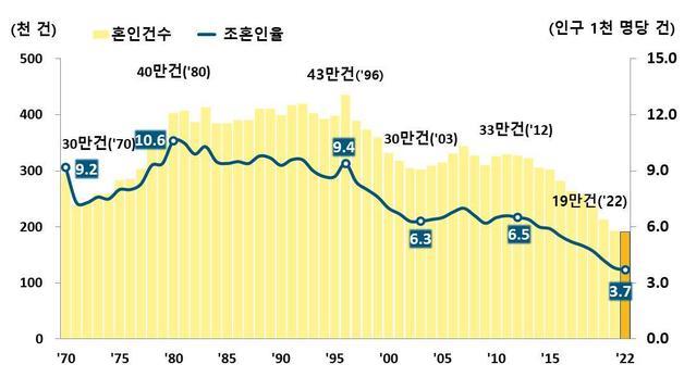 혼인건수 및 조혼인율 추이, 1970-2022 (통계청 제공)