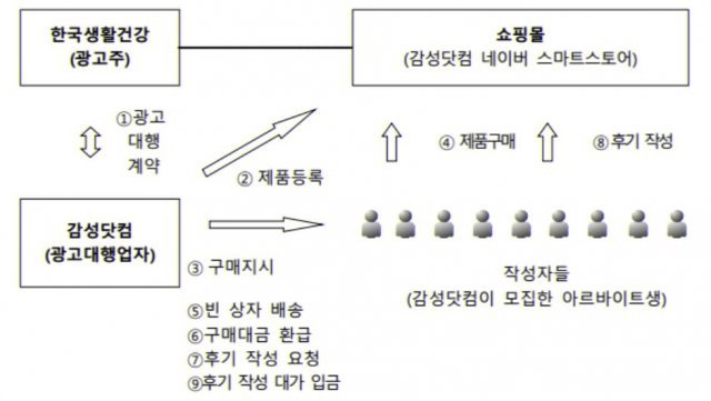 한국생활건강과 감성닷컴의 ‘빈 박스 마케팅’ 프로세스. 공정거래위원회 제공