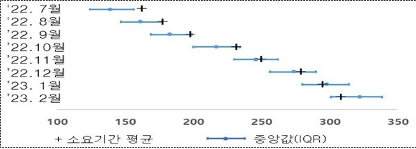 재감염 소요기간 연구결과. 질병관리청 제공