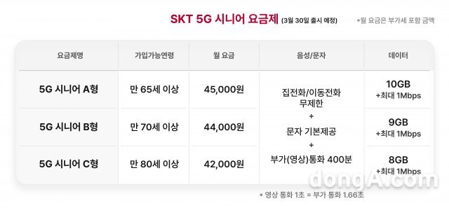 5G??? ???. SKT ??