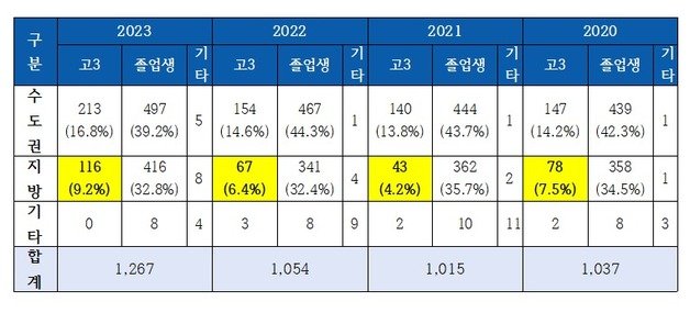 2020~2023학년도 지역별·졸업연도별 의대 정시모집 합격자 수·비율. (강득구 더불어민주당 의원실 제공)