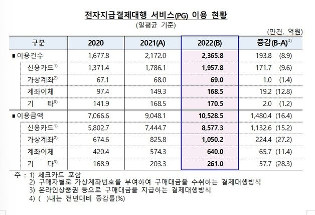 전자지급결제대행 서비스(PG) 이용 현황(한국은행 제공)