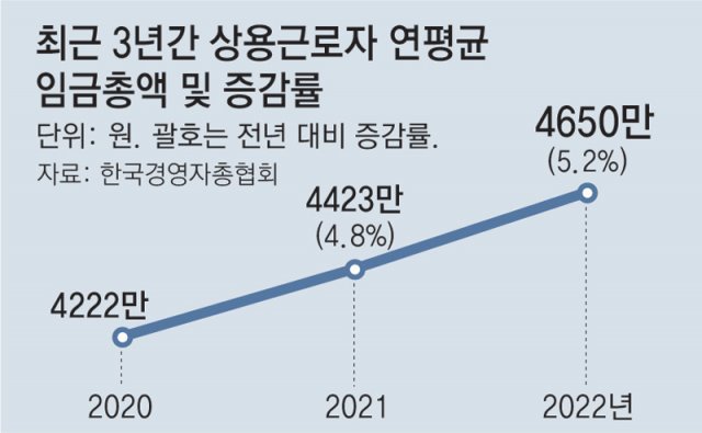 평균연봉 2억' 대기업 나왔다… Sk스퀘어 등 3곳｜동아일보