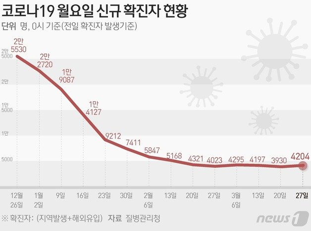 질병관리청 중앙방역대책본부(방대본)는 27일 0시 기준 신종 코로나바이러스 감염증(코로나19) 신규 확진자가 4204명 발생했다고 밝혔다. ⓒ News1