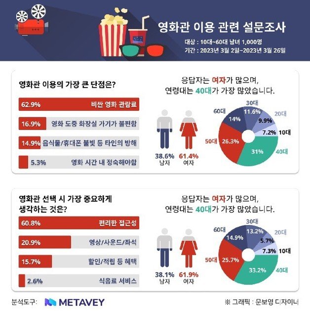 TDI의 영화관 이용 관련 설문조사 결과(TDI 제공)