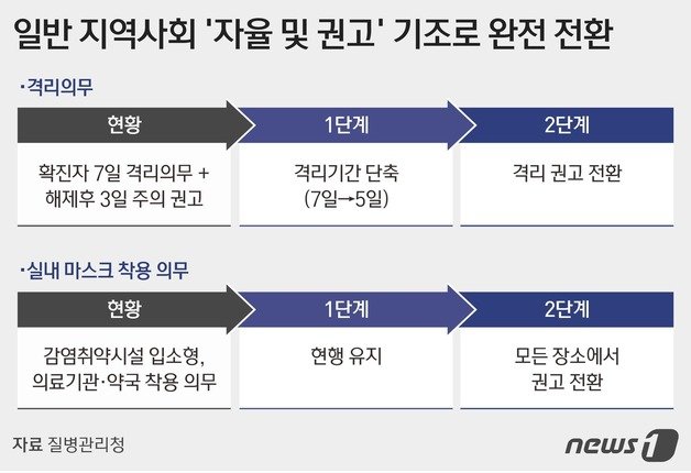 격리의무와 실내마스크 착용 의무 ⓒ News1