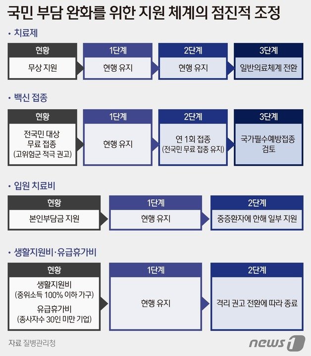 국민 부담 완화를 위한 점진적 조정 ⓒ News1