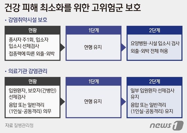 고위험군 보호 ⓒ News1