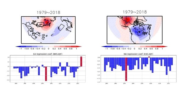 바렌츠 카라해 온도(왼쪽)와 동시베리아 처치해 온도(오른쪽)에 대한 850hPa 온도 회귀분석 결과(지스트 제공)/뉴스1