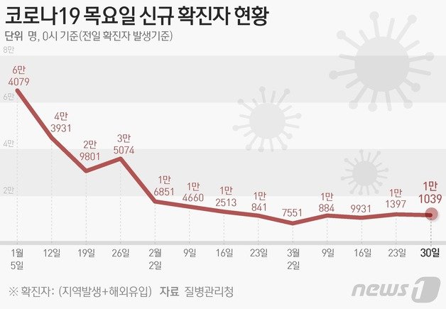 질병관리청 중앙방역대책본부(방대본)는 30일 0시 기준 신종 코로나바이러스 감염증(코로나19) 신규 확진자가 1만1039명 발생했다고 밝혔다. ⓒ News1