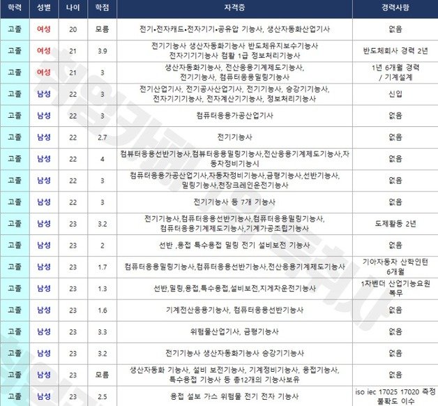 현대자동차 생산직 서류합격자 스펙 일부. (독취사 갈무리)