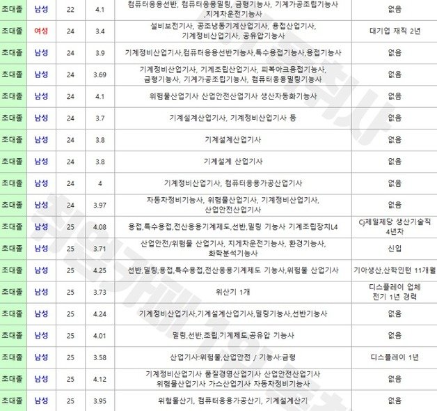 현대자동차 생산직 서류합격자 스펙 일부. (독취사 갈무리)