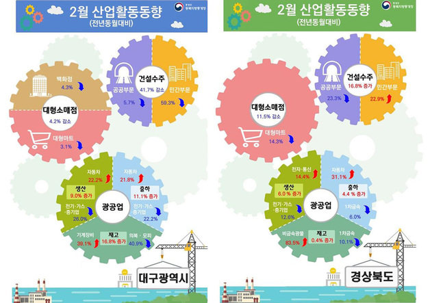 2월 대구·경북 산업활동동향