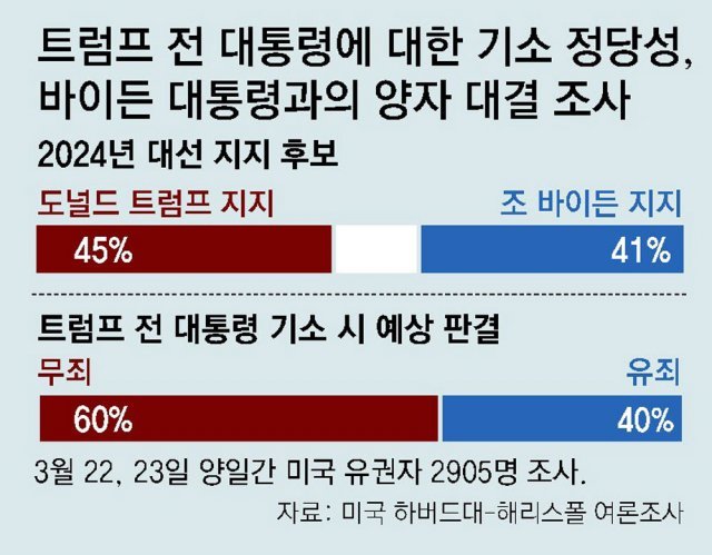 바이든, 트럼프와 대선 지지율 접전… 美국민 59% “정치적 기소”