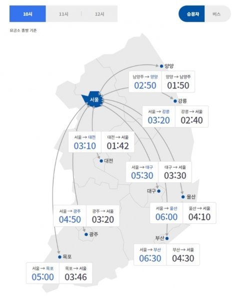 1일 주요 도시간 예상 소요시간(고속도로 교통정보)