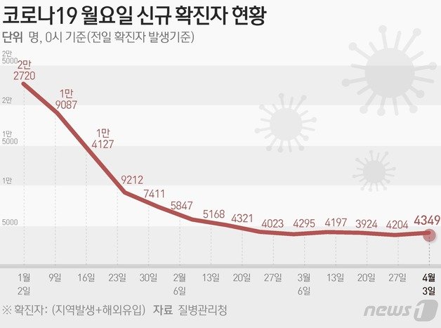 질병관리청 중앙방역대책본부(방대본)는 31일 0시 기준 신종 코로나바이러스 감염증(코로나19) 신규 확진자가 4349명 발생했다고 밝혔다. ⓒ News1