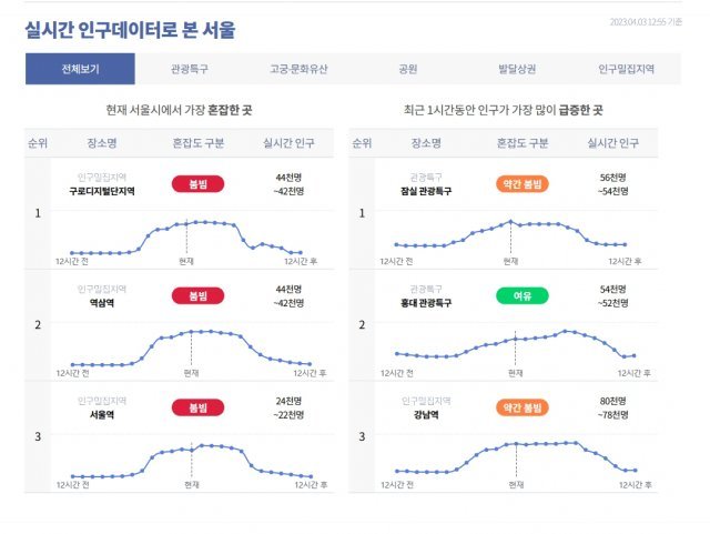 서울 실시간 도시 데이터가 제시한 혼잡도. 출처=IT동아